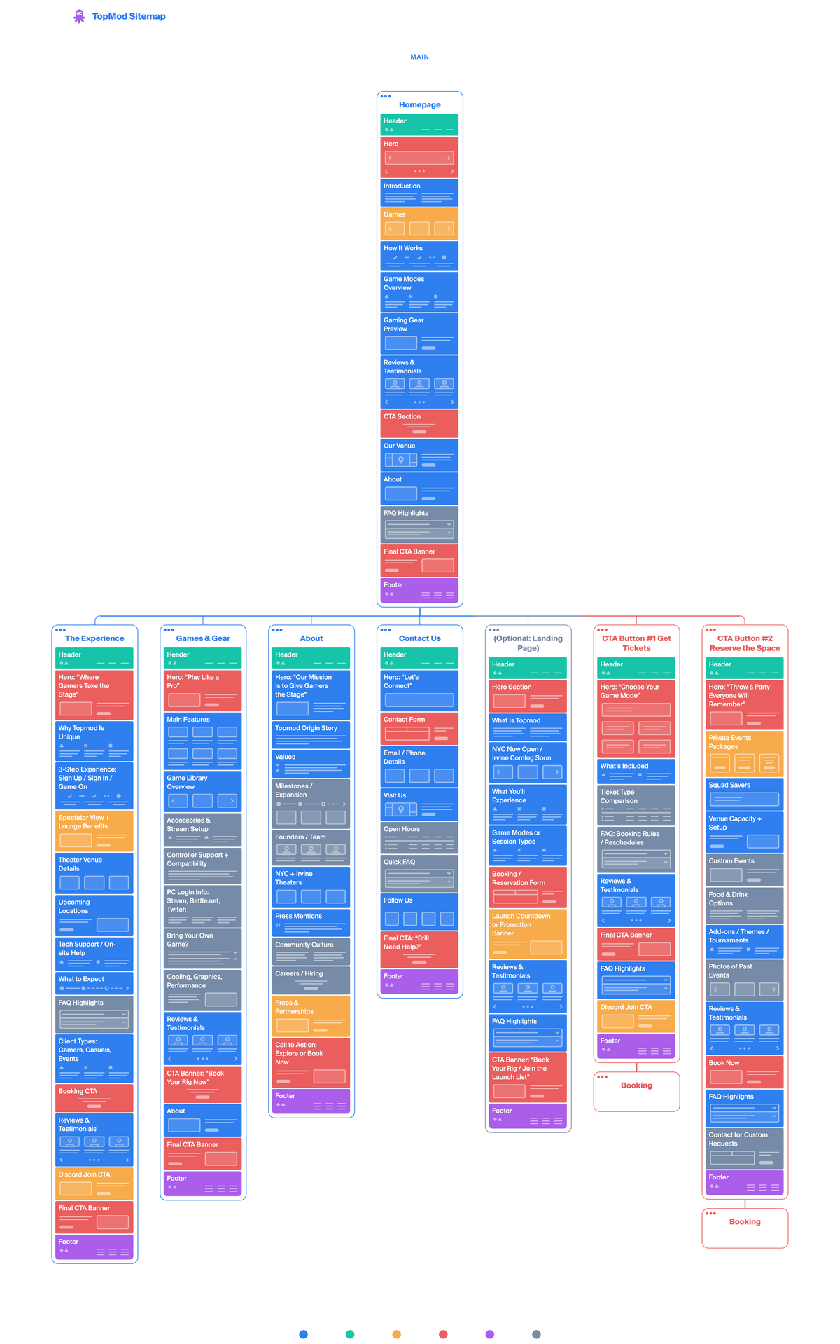 Visual sitemap with color-coded pages and sections
